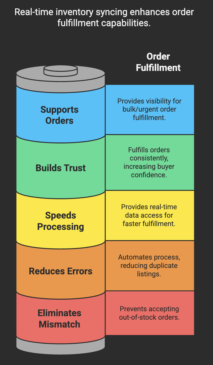 How Does Real-Time Inventory Syncing Improve Order Accuracy and Buyer Satisfaction?